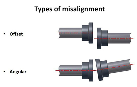 types of misalignment